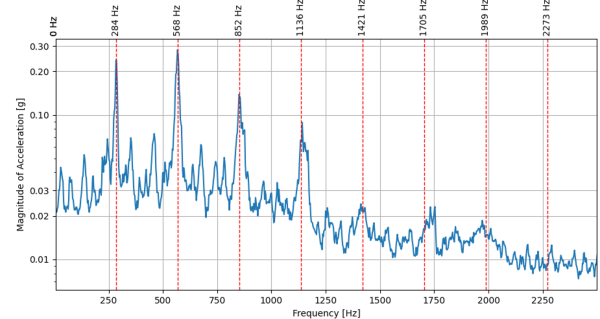 Harmonic analysis of drone measurement