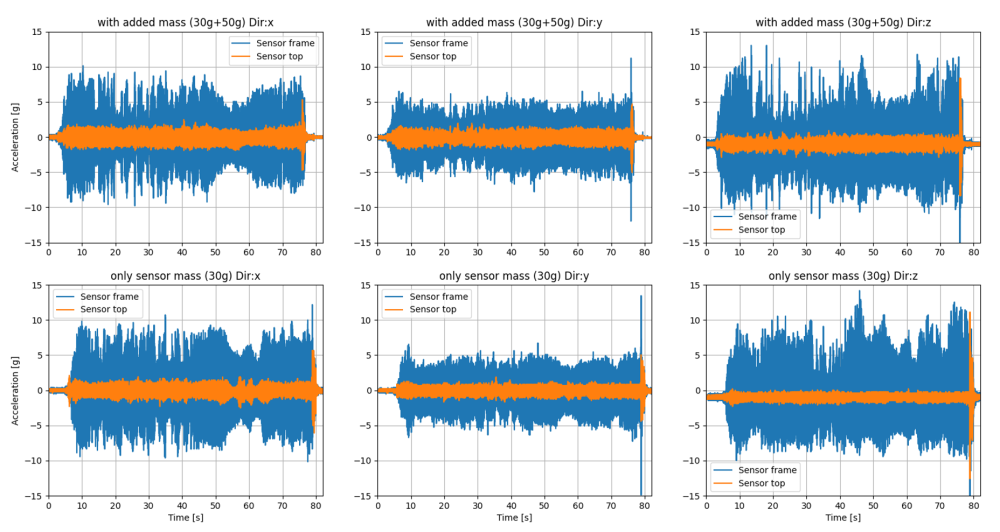 Time signals of drone measurements