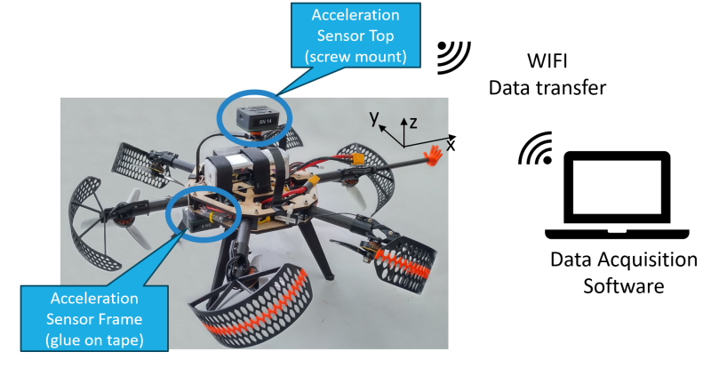 Measurement setup wireless accelerometers fully actuated drone