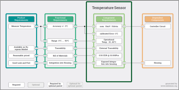 Component Requirements for a temperature sensor