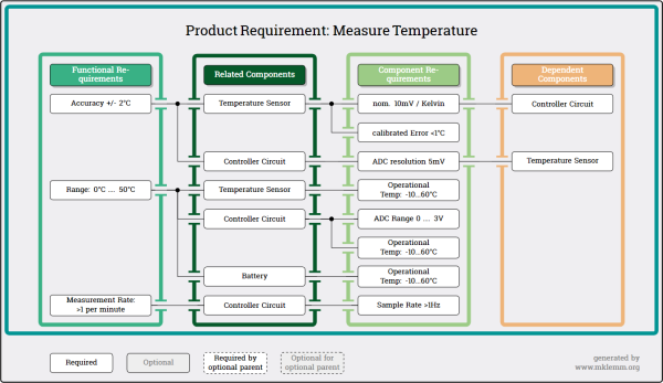 Requirement main Product reqirement Measure Temperature